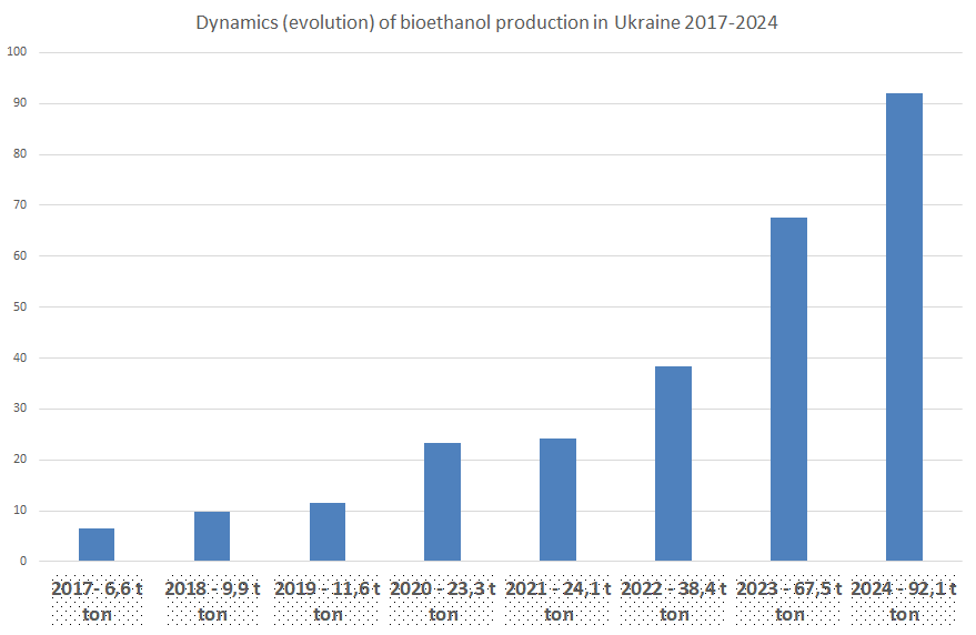 bioethanol production in Ukraine
