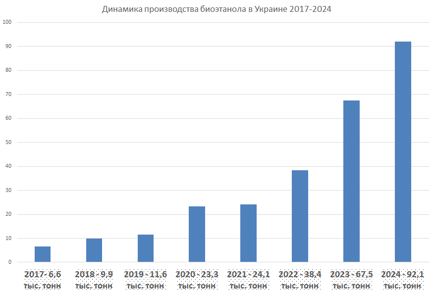 производство биоэтанола в украине